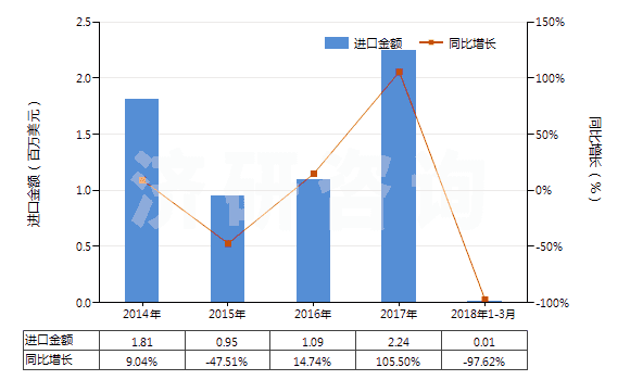 2014-2018年3月中國(guó)其他雌（甾）激素和孕激素(HS29372390)進(jìn)口總額及增速統(tǒng)計(jì)